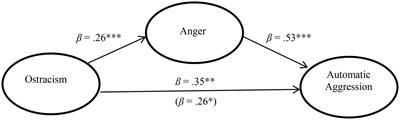 Ostracism Increases Automatic Aggression: The Role of Anger and Forgiveness